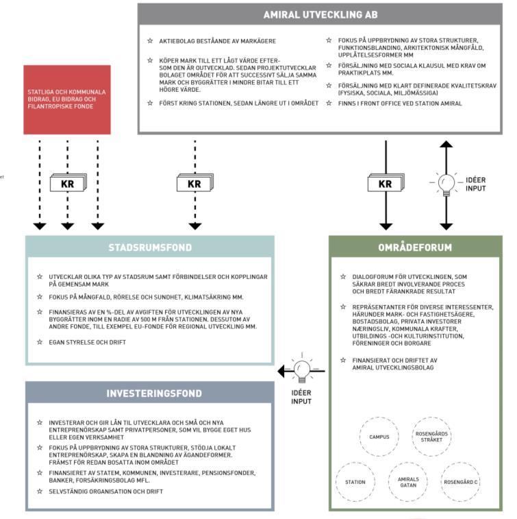 Schematisk bild av stationens överbyggnad Genomförande JJW lyfter fram behovet av nya sätt att organisera och