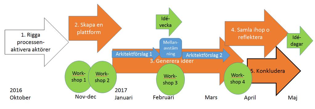 att projektägare, medborgare och näringsidkare tillsammans utarbetar underlaget, plattformen, till arkitektteamen i gemensam dialog.