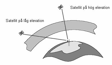 Figur 4.4: Signalen från en låg satellit färdas en längre sträcka genom atmosfären än signalen från en hög satellit (Leica geosystems 23, bearbetad).