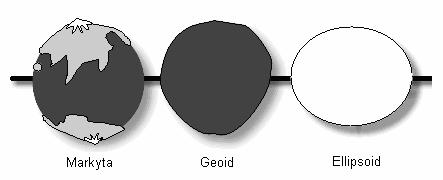 Figur 4.9: Bilden t.v. visar markytans, geoidens och 
