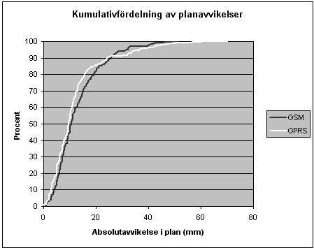 Figur 7.2: Fördelning av sorterade planavvikelser för samtliga mätningar.