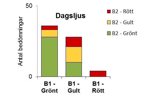 Figur 7. Bedömningar som gjorts av två olika bedömare hos samma arbetstagare.