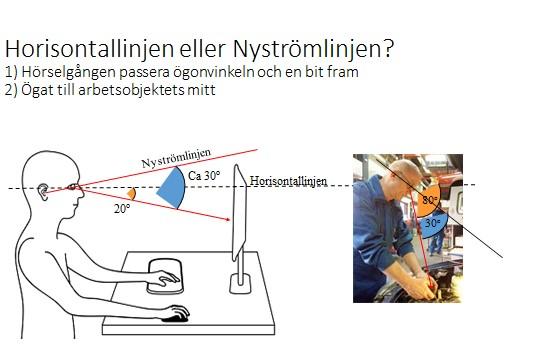 Figur 2. Skillnaden mellan vinkeln för Nyströmlinjen och horisontallinjen. Validering av den framtagna metoden VERAM har testats och analyserats för att kontrollera hur valid metoden är.