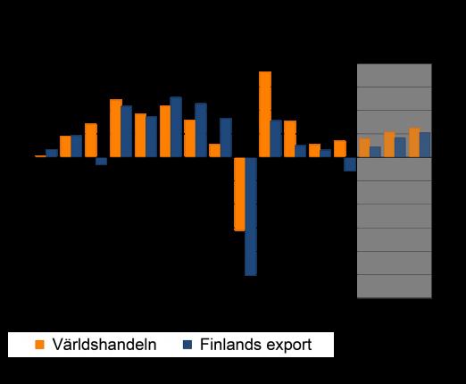 Efterfrågan och utbud Devalveringen av euron stöder exportökningen att nettoexportens BNP-ökande inverkan minskar under prognosperiodens gång.