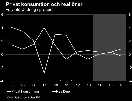 Detaljhandeln påverkas också delvis av försvagningen inom den ryska ekonomin, vilket återspeglat sig i en betydande minskning av antalet resor till Finland.