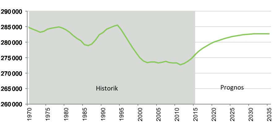 1 REGIONALA FÖRUTSÄTTNINGAR Innan prognoserna per utbildningsgrupp presenteras ges en överblick av länets grundförutsättningar med syfte på näringsliv och befolkningsutveckling.