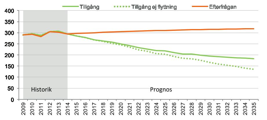 SJUKGYMNAST-/FYSIOTERAPEUTUTBILDNING Diagram 128: Prognos över tillgång och efterfrågan på arbetskraft till 2035 Diagram 129: Åldersfördelning i arbetskraften GOD ARBETSMARKNAD Närmare 300 personer