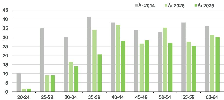 De flesta, 69 procent, arbetade år 2014 inom hälso- och sjukvård offentlig produktion. Därutöver var det 21 procent som arbetade inom hushållens icke vinstdrivande organisationer.