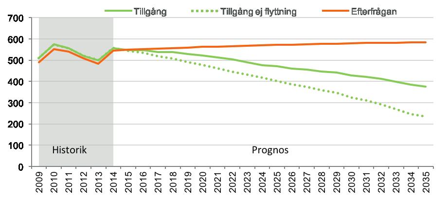 SOCIAL OMSORGSUTBILDNING Diagram 134: Prognos över tillgång och efterfrågan på arbetskraft till 2035 Diagram 135: Åldersfördelning i arbetskraften HALVERAD ARBETSLÖSHET SEDAN 2009 Närmare 550
