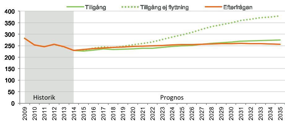 SPECIALLÄRAR- OCH SPECIALPEDAGOGUTBILDNING Diagram 143: Prognos över tillgång och efterfrågan på arbetskraft till 2035 Diagram 144: Åldersfördelning i arbetskraften GODA JOBBMÖJLIGHETER HISTORISKT År