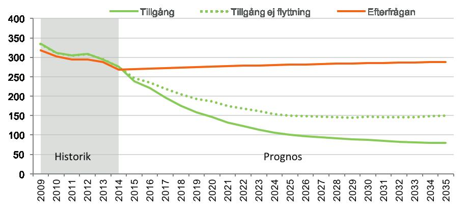 TANDSKÖTERSKEUTBILDNING Diagram 149: Prognos över tillgång och efterfrågan på arbetskraft till 2035 Diagram 150: Åldersfördelning i arbetskraften MINSKAD ARBETSLÖSHET År 2014 förvärvsarbetade 270