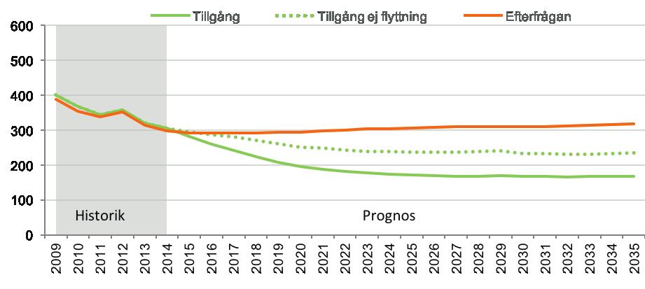 YRKESLÄRARUTBILDNING Diagram 152: Prognos över tillgång och efterfrågan på arbetskraft till 2035 Diagram 153: Åldersfördelning i arbetskraften JÄMN KÖNSFÖRDELNING År 2014 uppgick antalet