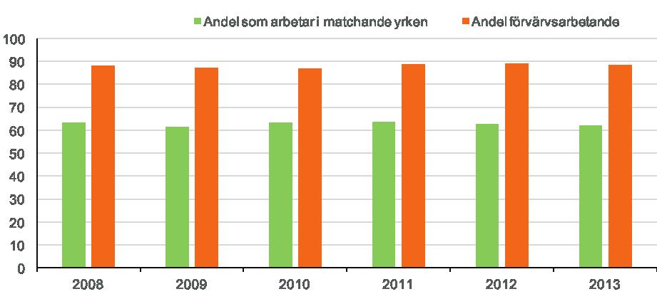 Diagram 154: Förvärvsfrekvens Tabell 149: De vanligaste yrkena 2013, procent Kvinnor Gymnasielärare i yrkesämnen 33 Gymnasielärare i allmänna ämnen 10 Lärare i estetiska och praktiska ämnen 7 Män