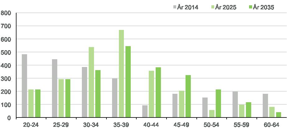 GYMNASIAL NIVÅ BARN- OCH FRITIDSUTBILDNING Diagram 9: Prognos över tillgång och efterfrågan på arbetskraft till 2035 Diagram 10: Åldersfördelning i arbetskraften KVINNODOMINERAD UTBILDNING Antalet