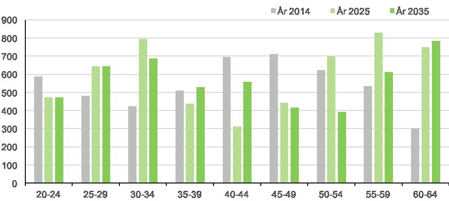 DATA-, EL- OCH ENERGITEKNISK UTBILDNING Diagram 15: Prognos över tillgång och efterfrågan på arbetskraft till 2035 Diagram 16: Åldersfördelning i arbetskraften NÄSTAN SAMTLIGA UTBILDADE ÄR MÄN År
