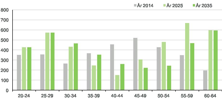 FORDONSUTBILDNING Diagram 18: Prognos över tillgång och efterfrågan på arbetskraft till 2035 Diagram 19: Åldersfördelning i arbetskraften NÄSTAN SAMTLIGA AV DE UTBILDADE ÄR MÄN Antalet