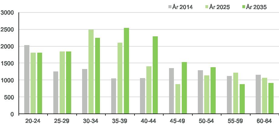 HÖGSKOLEFÖRBEREDANDE UTBILDNING Diagram 24: Prognos över tillgång och efterfrågan på arbetskraft till 2035 Diagram 25: Åldersfördelning i arbetskraften STOR YRKES- OCH BRANSCHSPRIDNING I Värmlands