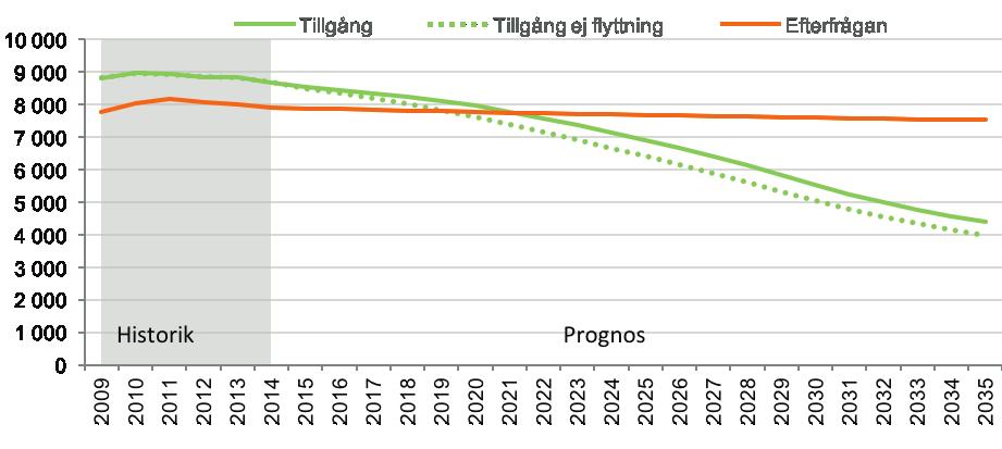 INDUSTRIUTBILDNING Diagram 26: Prognos över tillgång och efterfrågan på arbetskraft till 2035 Diagram 27: Åldersfördelning i arbetskraften ÖVERSKOTT HISTORISKT År 2014 fanns det cirka 7 900