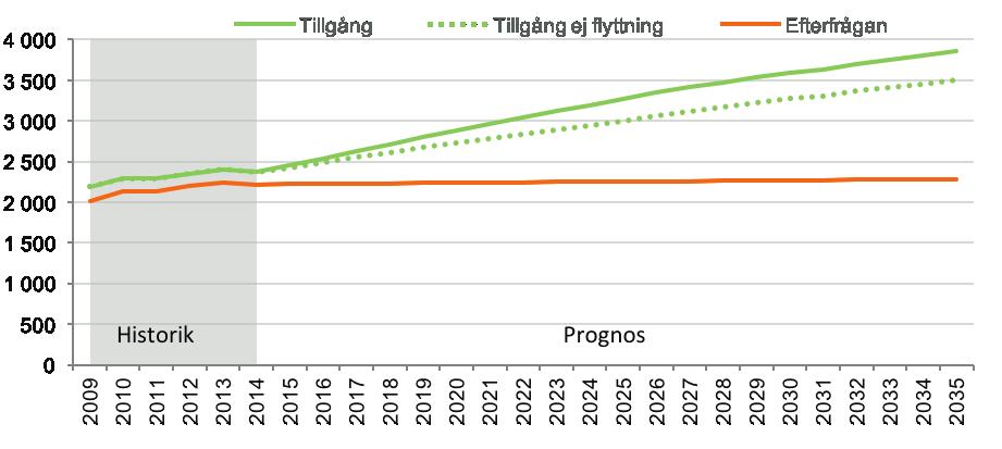 NATURBRUKSUTBILDNING Diagram 29: Prognos över tillgång och efterfrågan på arbetskraft till 2035 Diagram 30: Åldersfördelning i arbetskraften MÅNGA HAR YRKEN SOM INTE MATCHAR UTBILDNINGEN År 2014