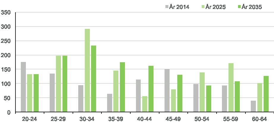 VVS- OCH FASTIGHETSUTBILDNING Diagram 38: Prognos över tillgång och efterfrågan på arbetskraft till 2035 Diagram 39: Åldersfördelning i arbetskraften NÄSTAN SAMTLIGA AV DE UTBILDADE ÄR MÄN År 2014
