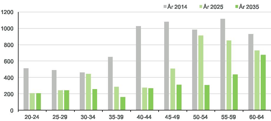 VÅRD- OCH OMSORGSUTBILDNING Diagram 41: Prognos över tillgång och efterfrågan på arbetskraft till 2035 Diagram 42: Åldersfördelning i arbetskraften MERPARTEN AV DE UTBILDADE ÄR KVINNOR År 2014 var