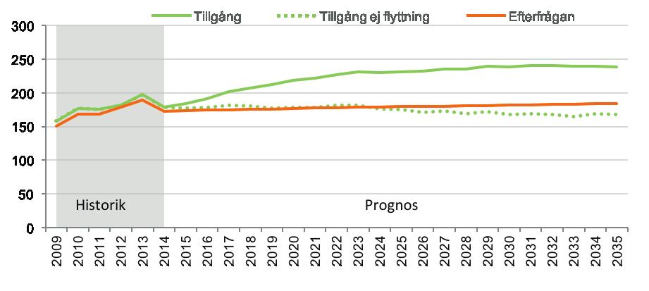 BIOLOGUTBILDNING Diagram 50: Prognos över tillgång och efterfrågan på arbetskraft till 2035 Diagram 51: Åldersfördelning i arbetskraften EN HÖG ANDEL ÄR FÖRVÄRVSARBETANDE År 2014 fanns det drygt 170