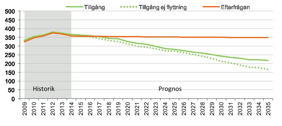 CIV ING UTBILDNING: TEKNISK FYSIK, ELEKTRO- OCH DATATEKNIK Diagram 59: Prognos över tillgång och efterfrågan på arbetskraft till 2035 Diagram 60: Åldersfördelning i arbetskraften ALLT FLER