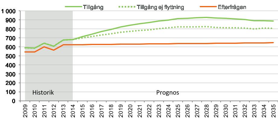 DATAUTBILDNING Diagram 68: Prognos över tillgång och efterfrågan på arbetskraft till 2035 Diagram 69: Åldersfördelning i arbetskraften LÅG ANDEL ARBETADE UNDER 2008-2013 INOM ETT MATCHANDE YRKE År