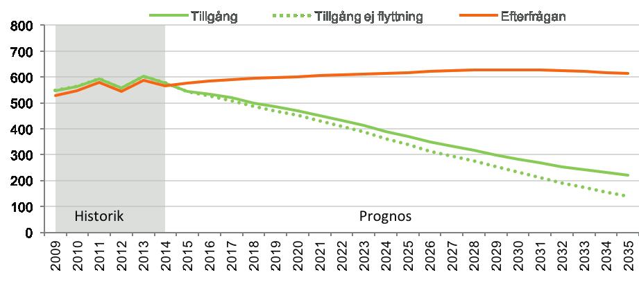 FRITIDSPEDAGOGUTBILDNING Diagram 74: Prognos över tillgång och efterfrågan på arbetskraft till 2035 Diagram 75: Åldersfördelning i arbetskraften TRE FJÄRDEDELAR AV DE FÖRVÄRVSARBETANDE ÄR KVINNOR År