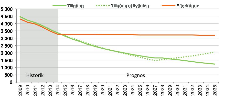 GYMNASIEINGENJÖRSUTBILDNING Diagram 80: Prognos över tillgång och efterfrågan på arbetskraft till 2035 Diagram 81: Åldersfördelning i arbetskraften SJUNKANDE EFTERFRÅGAN OCH TILLGÅNG HISTORISKT År