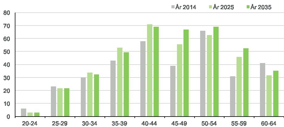 Den mest förekommande branschen för de förvärvsarbetande var 2014 utbildning och offentlig produktion följt av hushållens icke vinstdrivande organisationer, med 22 respektive 18 procent.