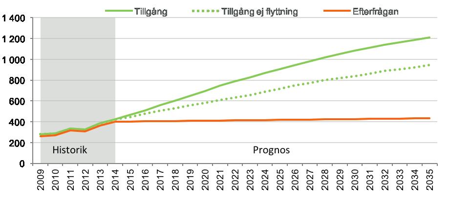 JOURNALISTIK OCH MEDIEVETENSKAPLIG UTBILDNING Diagram 98: Prognos över tillgång och efterfrågan på arbetskraft till 2035 Diagram 99: Åldersfördelning i arbetskraften MÅNGA HAR YRKEN SOM INTE