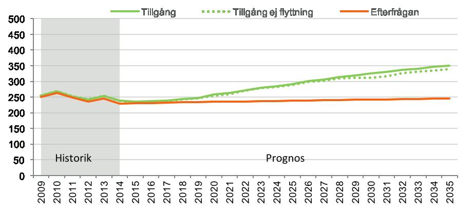 JURISTUTBILDNING Diagram 101: Prognos över tillgång och efterfrågan på arbetskraft till 2035 Diagram 102: Åldersfördelning i arbetskraften MÅNGA HAR YRKEN SOM MATCHAR UTBILDNINGEN I Värmland år 2014