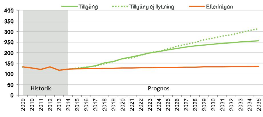 PSYKOLOGUTBILDNING Diagram 119: Prognos över tillgång och efterfrågan på arbetskraft till 2035 Diagram 120: Åldersfördelning i arbetskraften HÖG FÖRVÄRVSFREKVENS År 2014 fanns det drygt 120