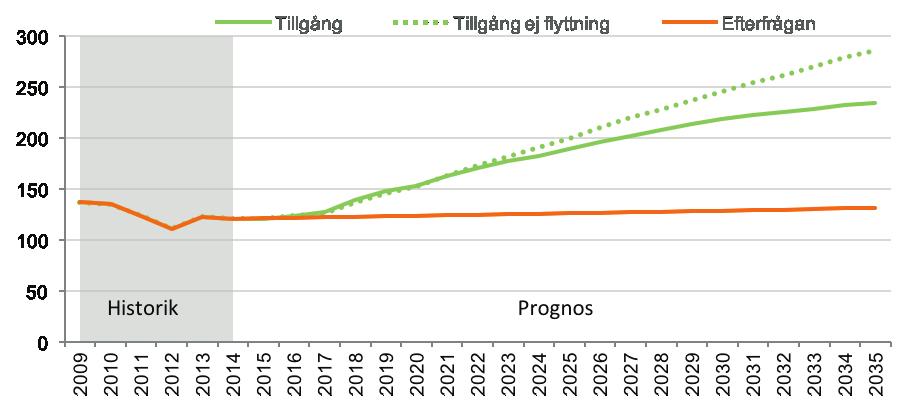 RECEPTARIEUTBILDNING Diagram 122: Prognos över tillgång och efterfrågan på arbetskraft till 2035 Diagram 123: Åldersfördelning i arbetskraften OBEFINTLIG ARBETSLÖSHET I LÄNET År 2014 förvärvsarbetade