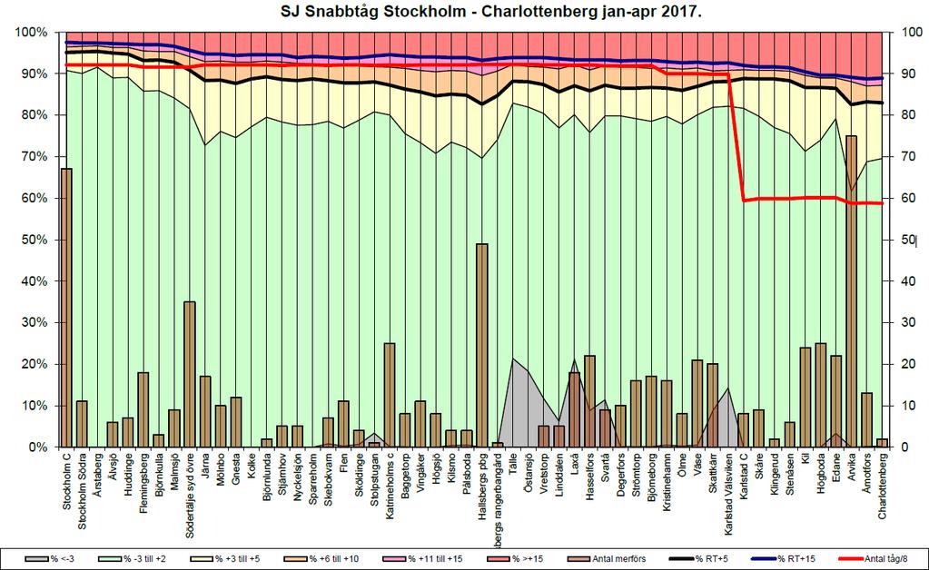 Figur 9. SJ snabbtåg i riktning mot Oslo, 2017 I likhet med snabbtågen i motsatt körriktning har punktligheten förbättrats markant i T17.