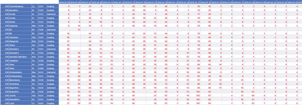 Kapacitetsutnyttjande Kapacitetsutnyttjandet på Värmlandsbanan under 2016 och 2017 visas i Tabell 1.