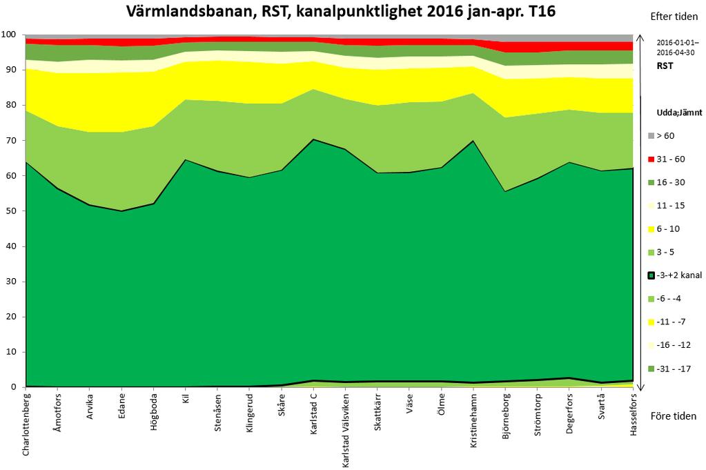 Figur 2. Resandetåg. Kanalpunktlighet på Värmlandsbanan 2016 Figur 2 visar kanalpunktligheten på Värmlandsbanan i T16.