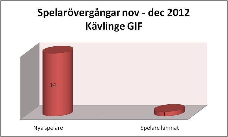 Vi såg med tillförsikt fram emot frimånaden 2012 med förhoppningen att få till oss ett antal spelare med hjärta och en fast beslutsamhet till träning och match.