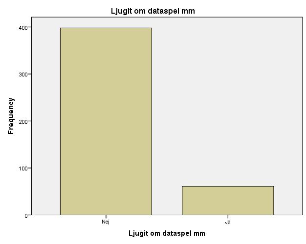 Har du någonsin försökt sluta spela (spel som inte handlar om pengar), skära ner eller kontrollera ditt spelande?