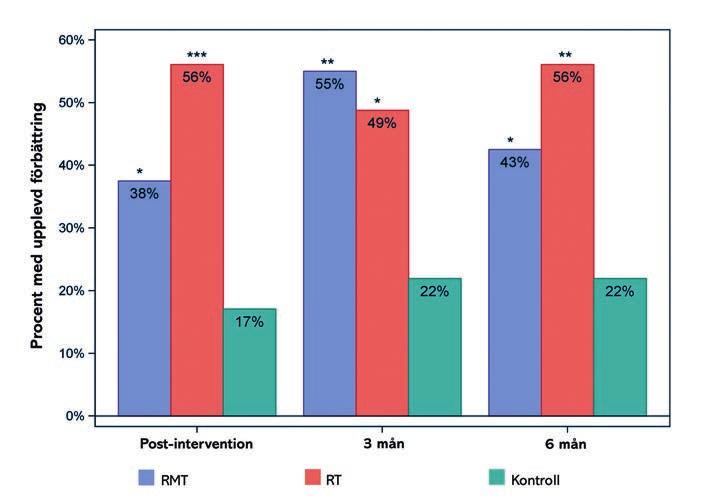 Stroke Fig 1A. Andelen deltagare som upplevde sig vara förbättrade vid varje utvärderingspunkt jämfört med vid bas linjen för alla 3 studiegrupper, * p<0,05; ** p<0,01; *** p<0,001. Fig 1B.