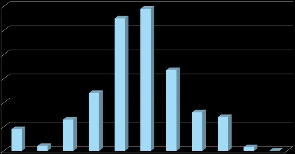 Gädda Vänern 2017 Gädda Vänern 2017, tom 23 okt (n=454) 120 110 118 100 80 67 60 48 Gädda 40