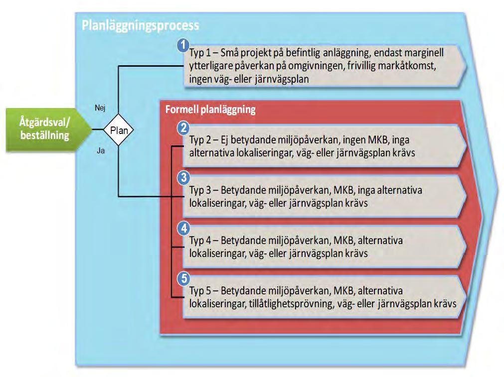 Den nya planläggningen Från den 1 januari 2013 gäller en ny lagstiftning för den fysiska planläggningen. Den nya planläggningen innebär en sammanhållen process utan skedesindelning.