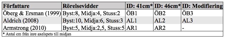 De första grundkonstruktionerna som ansågs lämpliga som underlag var konstruktioner som sammanfogas med hjälp av ett separat liv respektive kjolgrund (Öberg & Ersman 1999; Armstrong 2010).