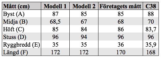 Figur 3 Studiens avmätningsmetod Samtliga provmodeller har godkänt medverkan i studien men deras ansikten är censurerade på grund av forskningsetiskt ställningstagande.