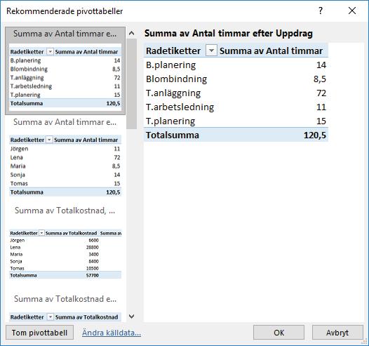 pivottabeller där uppgifterna presenteras på olika sätt.