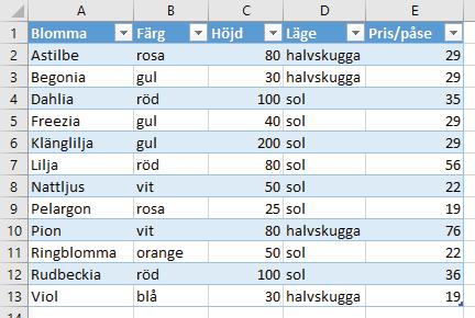 1 Tabeller SKAPA TABELL Genom att skapa en tabell av ett område på ett kalkylblad är det lätt att hantera och analysera informationen, oberoende av data som finns utanför området.