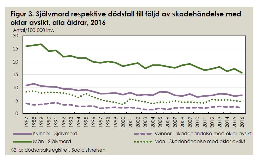 Säkra och osäkra självmord per 100 000