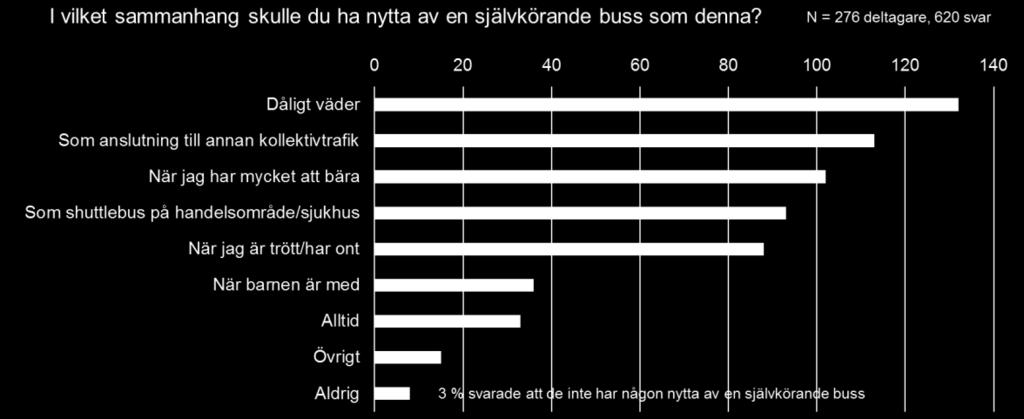 självkörande bussen skulle medföra störst nytta.