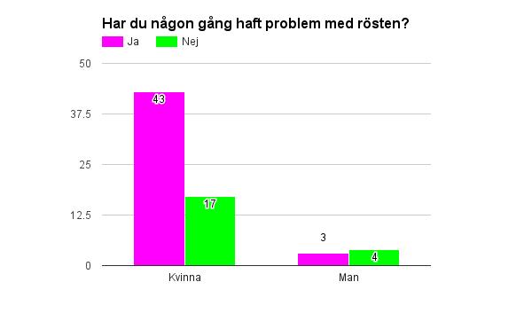 Diagram 1. Har du någon gång haft problem med rösten? När jag analyserat enkäten enligt den fenomenografiska modellen kan jag urskilja nio olika kategorier.